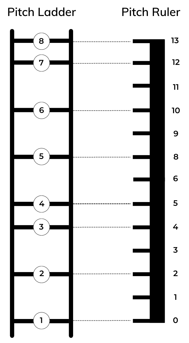 Pitch ladder with pitch ruler